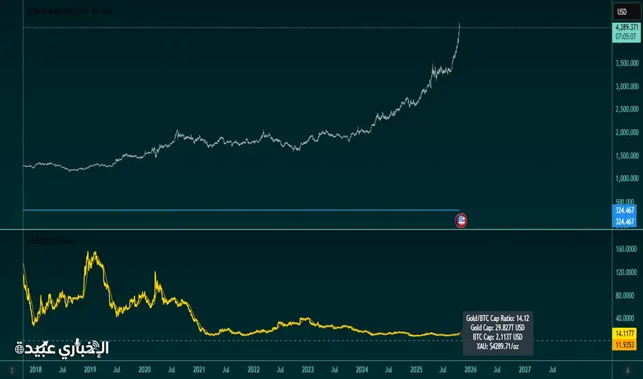 التذبذب الواضح في العملات الرقمية والذهب عالميا 